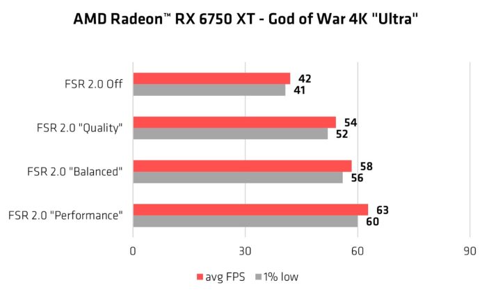 AMD-FSR-2.0-God-of-War-Performans2-703x420.jpg