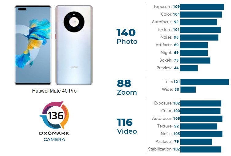 mate-40-pro-dxomark-yeni-lideri-oldu-3.jpg