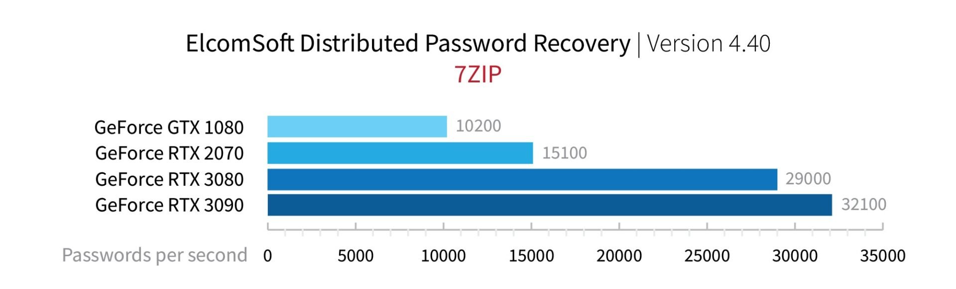 7zip-elcomsoft-password-recover-1920x582.jpg