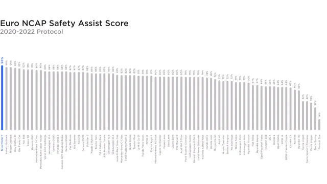 Safety-Assist-Score-640x360.webp