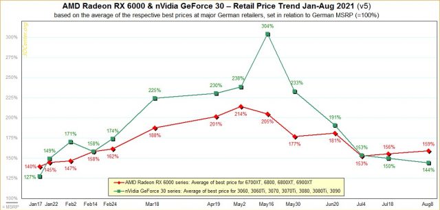 AMD-RX-6000-ve-Nvidia-RTX-3000-Fiyatlari-640x306.jpg