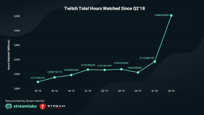 twitch-toplam-izlenme-suresı-konusunda-rakiplerini-solladi.png