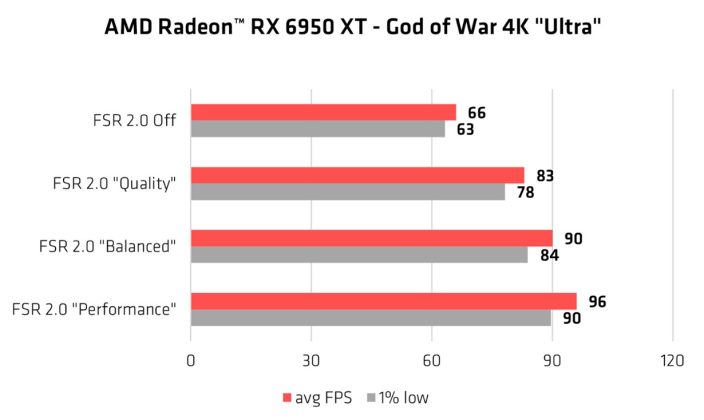 AMD-FSR-2.0-God-of-War-Performans-704x420.jpg