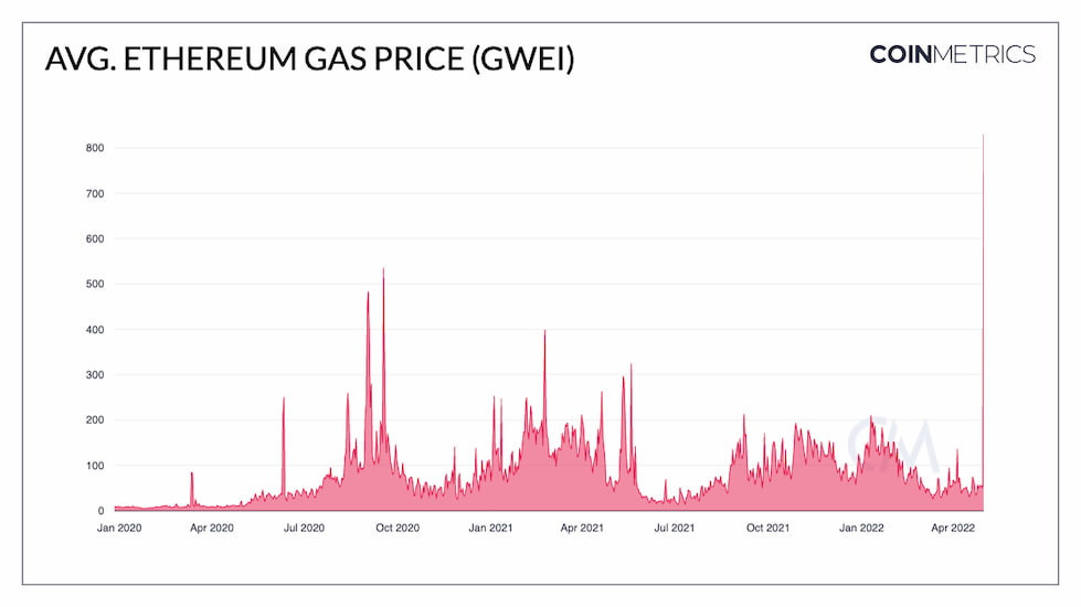 average-ethereum-gas-fee-P0A5.jpg