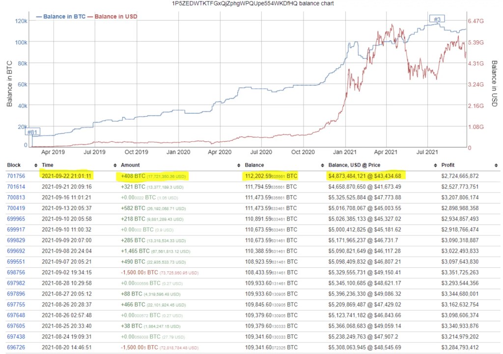 another-satoshi-era-wallet-activated-while-the-3rd-largest-whale-keeps-buying-more-btc.png