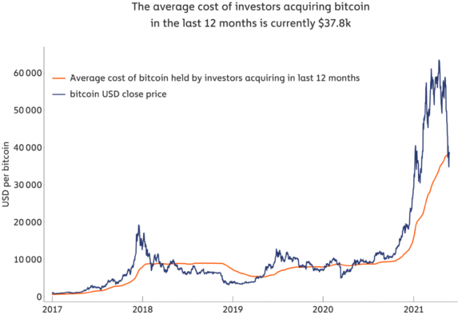 Bitcoin-average-cost-of-12-month-investors-768x529-1-653x450-1.png