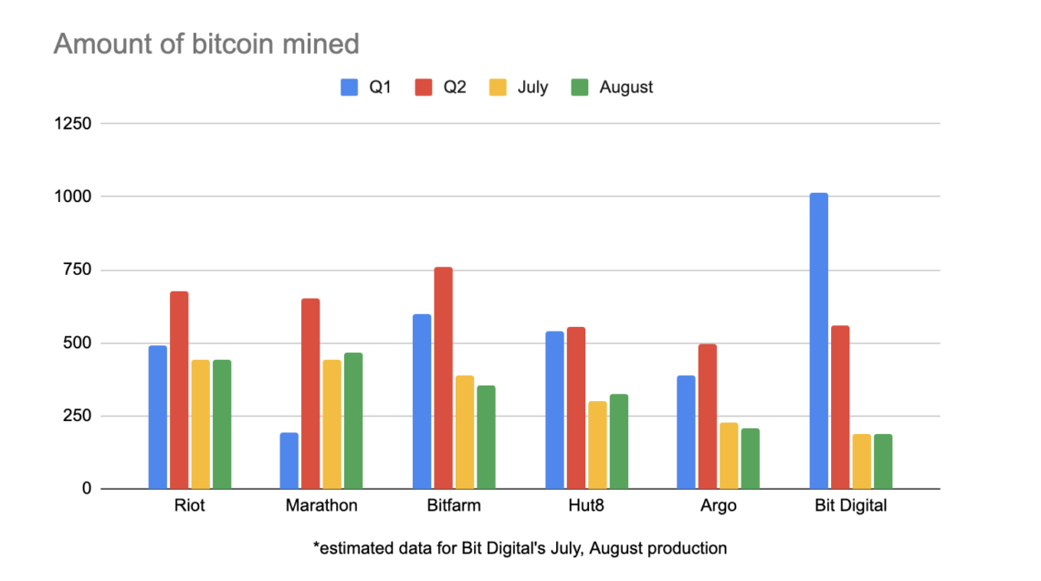 kuzey-amerikali-bitcoin-madencileri-18-000-btc-stoklarken-rekor-aylar-yasiyor-2-1140x636.png