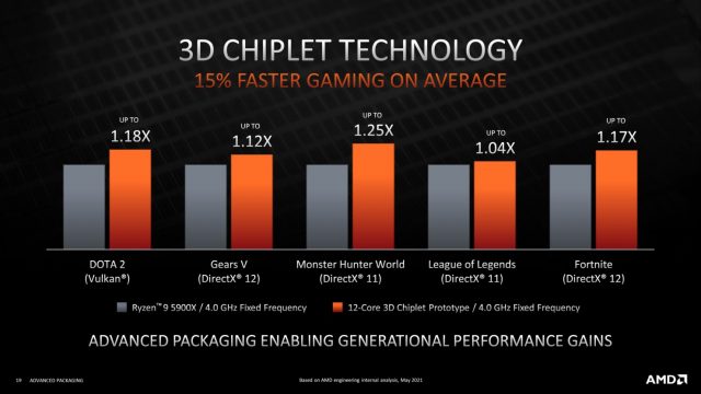 AMD-3D-V-Cache-Teknolojisi-Islemci-CPU-3D-Yonga-Cok-Katmanli-CPU5-640x360.jpg